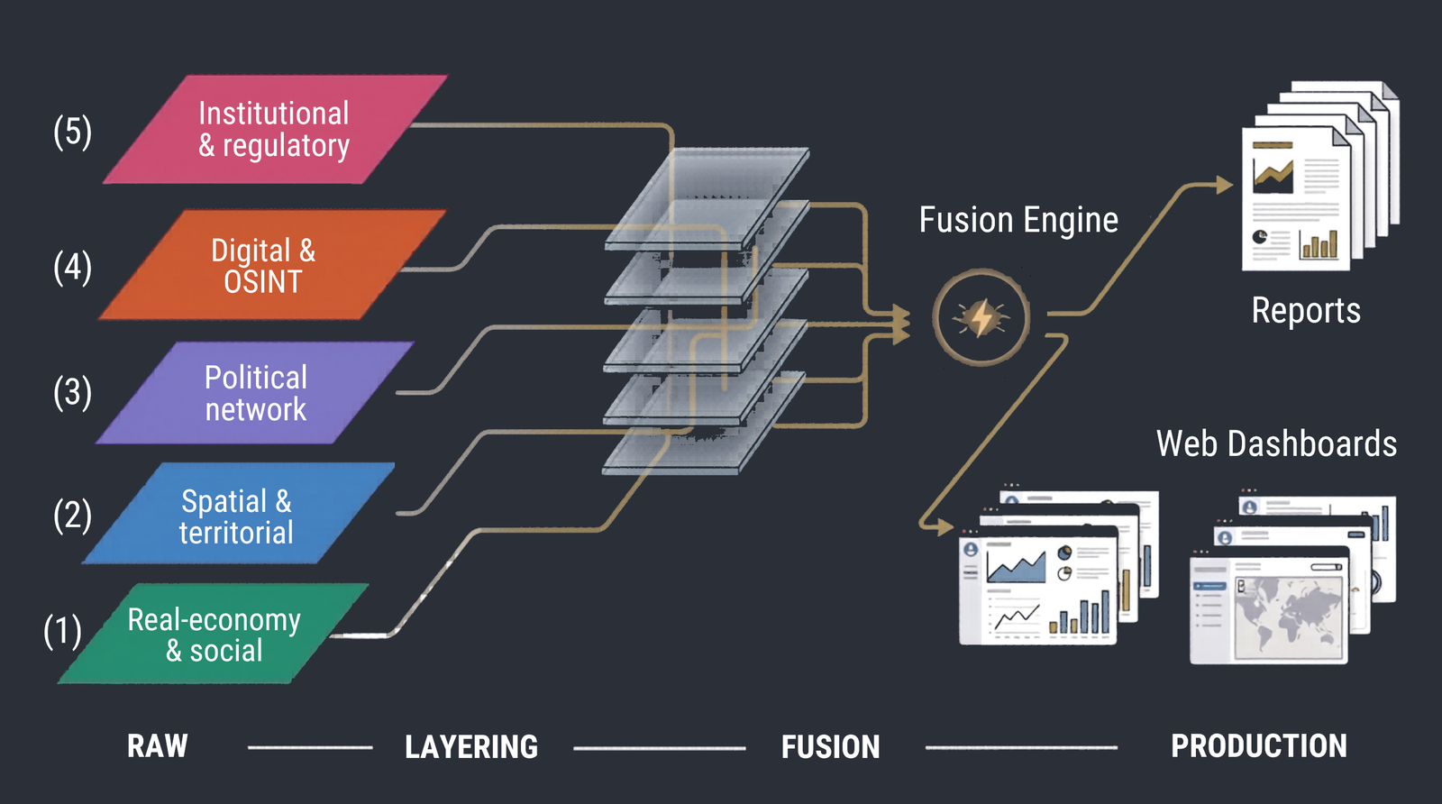 Convergence methodology: five layers flowing through fusion engine into reports and dashboards