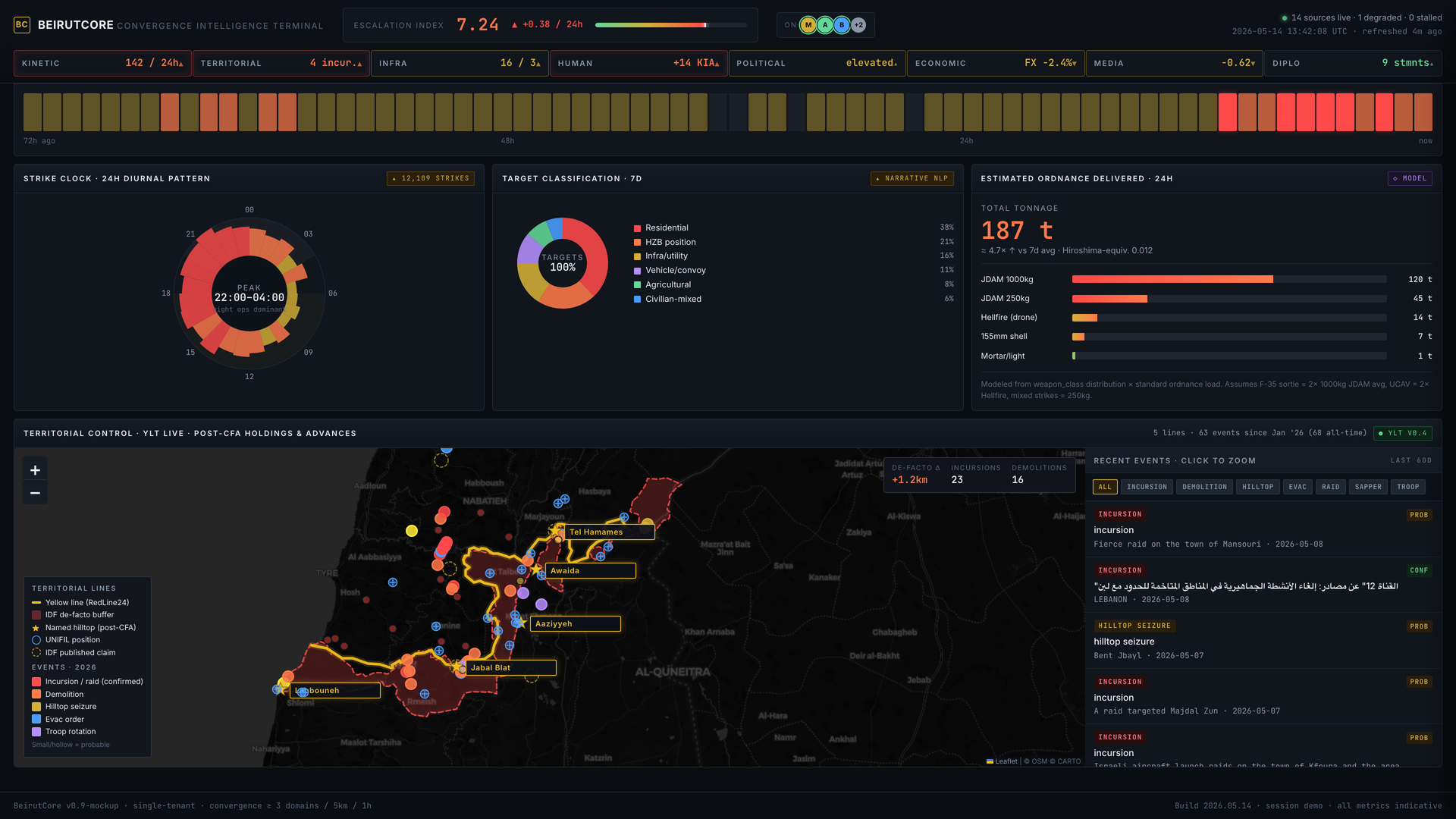 Core Group Convergence platform: territorial control and event tracking across military, kinetic, infrastructure, and political domains